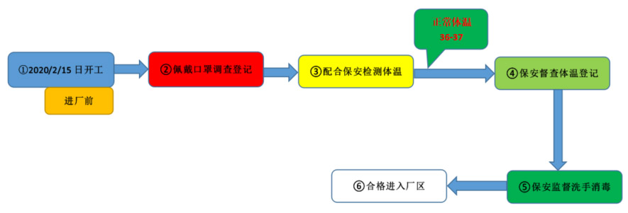 江蘇澳亞塑業(yè)有限公司職工返廠登記檢測(cè)流程